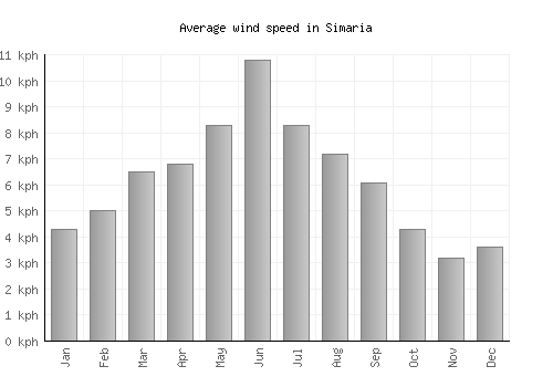 Simaria average winspeed by month (km/h)