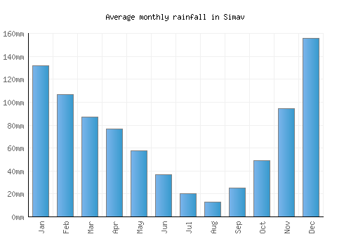 Simav monthly rainfall chart (mm)