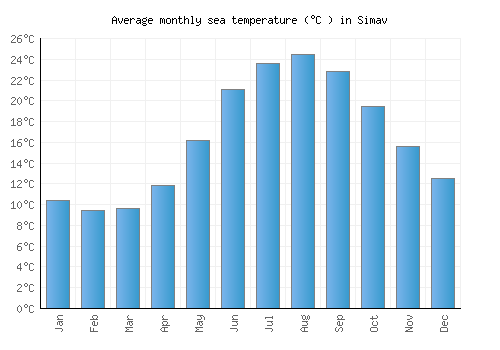 Simav average sea temperature chart (Celsius)