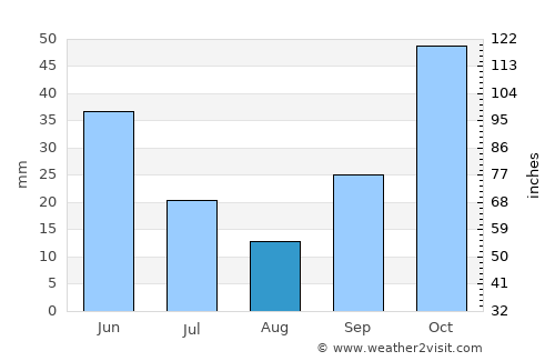 Simav average rain in August