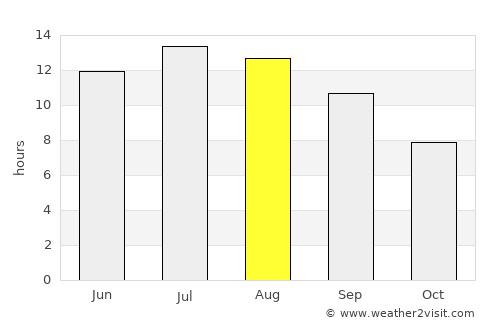 Simav average rain in August