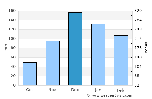 Simav average rain in December