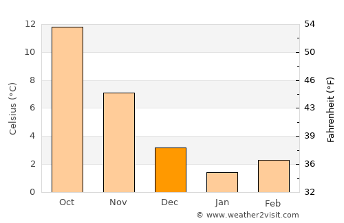 Simav average temperature in December