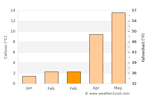 Simav average temperature in February