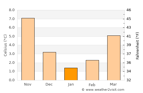 Simav average temperature in January