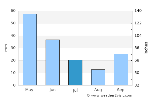 Simav average rain in July
