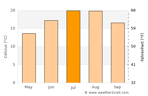 Simav average temperature in July