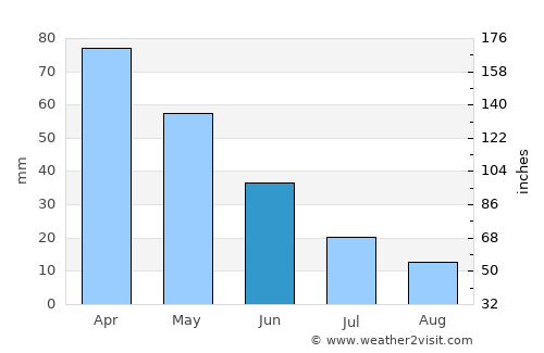 Simav average rain in June