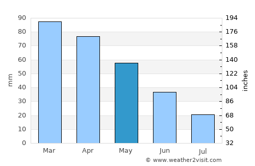 Simav average rain in May