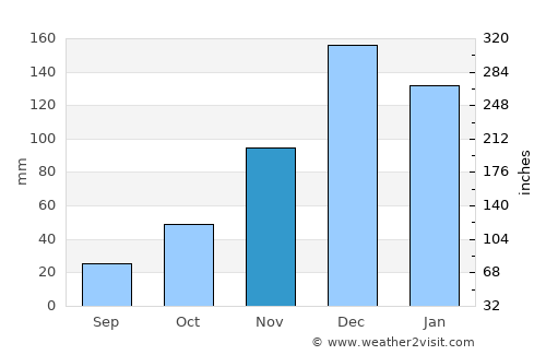 Simav average rain in November