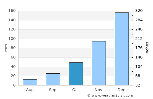 Simav average rain in October
