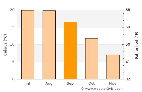 Simav average temperature in September