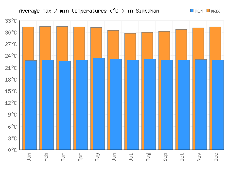 Simbahan average minimum / maximum temperatures (Celsius)