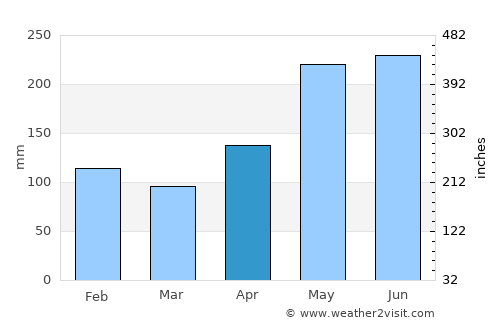 Simbahan average rain in April