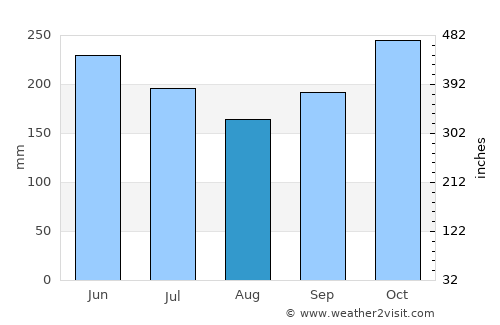 Simbahan average rain in August