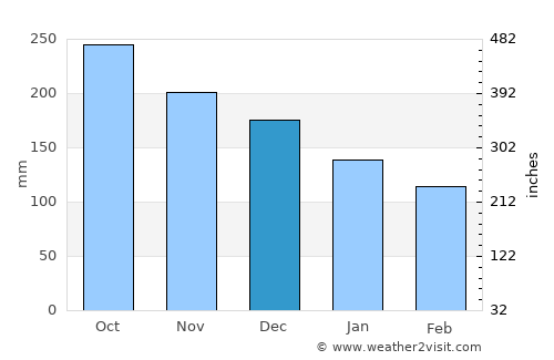 Simbahan average rain in December