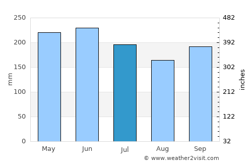 Simbahan average rain in July