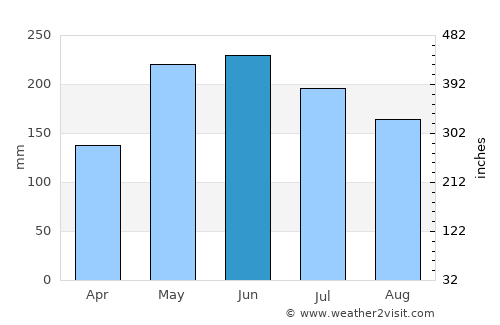 Simbahan average rain in June