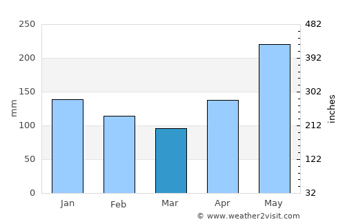 Simbahan average rain in March