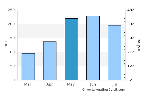 Simbahan average rain in May