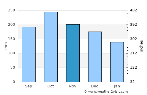Simbahan average rain in November