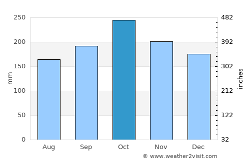 Simbahan average rain in October