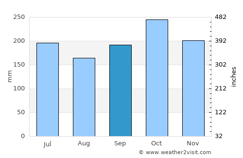 Simbahan average rain in September