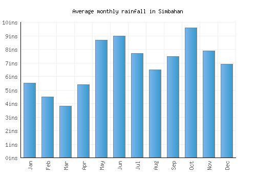 Simbahan monthly rainfall chart (inches)
