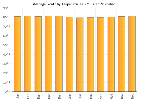 Simbahan average temperature chart (Fahrenheit)
