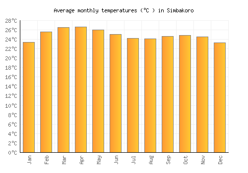 Simbakoro average temperature chart (Celsius)
