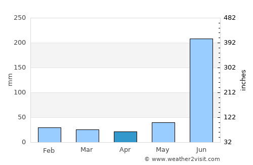 Simdega average rain in April