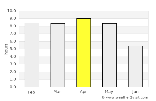 Simdega average rain in April