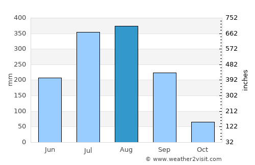 Simdega average rain in August
