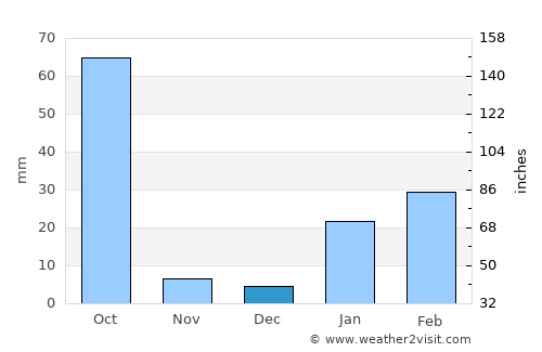 Simdega average rain in December