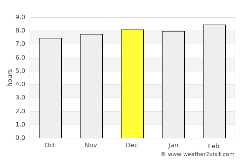 Simdega average rain in December