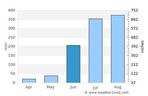 Simdega average rain in June
