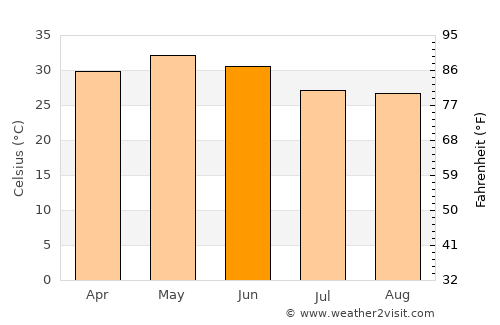 Simdega average temperature in June