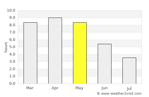 Simdega average rain in May