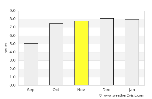 Simdega average rain in November
