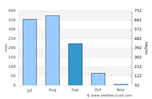 Simdega average rain in September