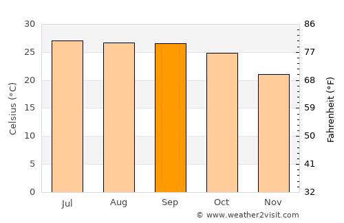 Simdega average temperature in September