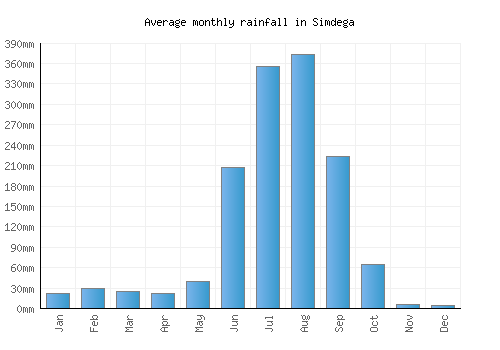 Simdega monthly rainfall chart (mm)