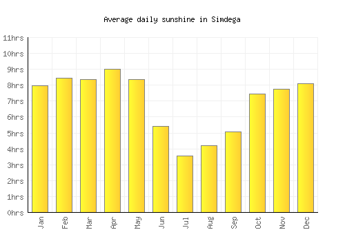 Simdega average daily sunshine chart