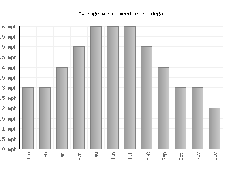 Simdega average winspeed by month (mph)