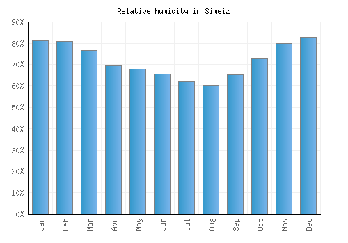 Simeiz relative humidity averages