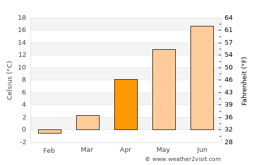 Simeiz average temperature in April