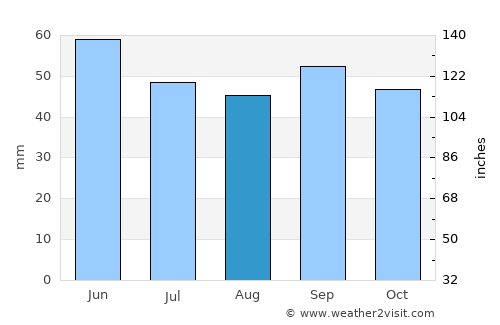 Simeiz average rain in August