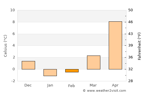 Simeiz average temperature in February