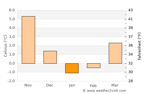 Simeiz average temperature in January