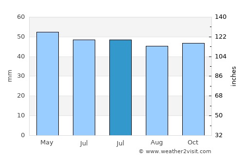 Simeiz average rain in July